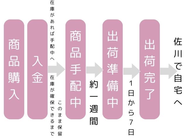 にじさんじ 出荷完了から何日？